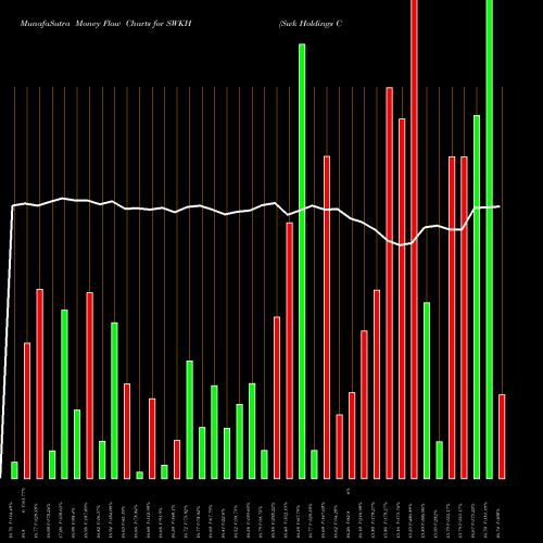 Money Flow charts share SWKH Swk Holdings Corp NASDAQ Stock exchange 