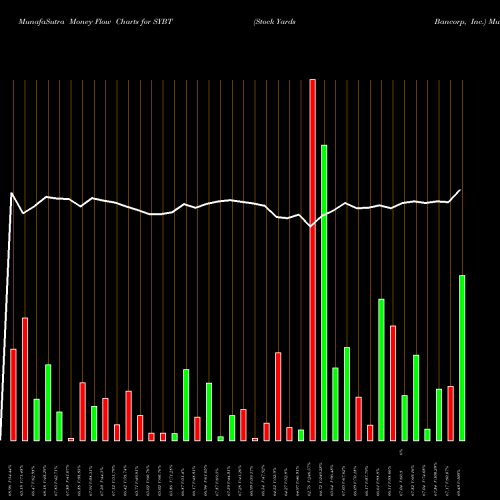 Money Flow charts share SYBT Stock Yards Bancorp, Inc. NASDAQ Stock exchange 