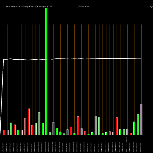 Money Flow charts share SYKE Sykes Enterprises, Incorporated NASDAQ Stock exchange 