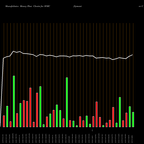Money Flow charts share SYMC Symantec Corporation NASDAQ Stock exchange 