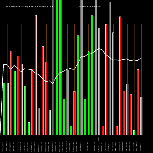Money Flow charts share SYNA Synaptics Incorporated NASDAQ Stock exchange 
