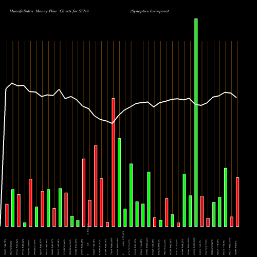 Money Flow charts share SYNA Synaptics Incorporated NASDAQ Stock exchange 