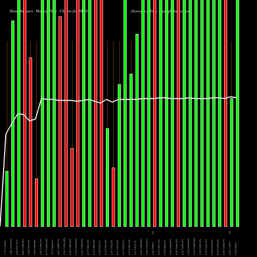 Money Flow charts share SYNC Synacor, Inc. NASDAQ Stock exchange 