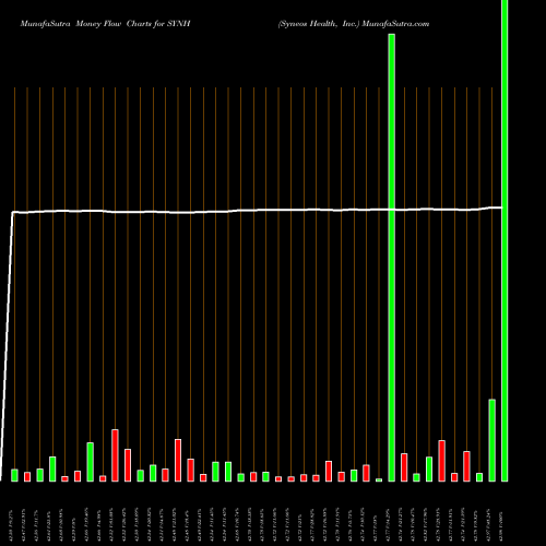 Money Flow charts share SYNH Syneos Health, Inc. NASDAQ Stock exchange 