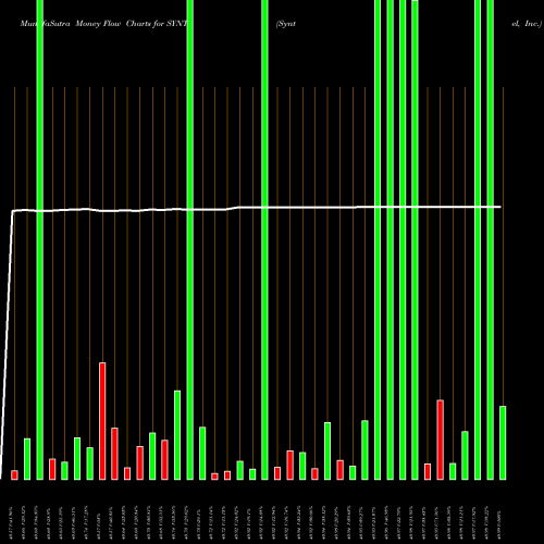 Money Flow charts share SYNT Syntel, Inc. NASDAQ Stock exchange 