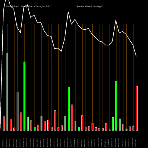 Money Flow charts share SYRX Sysorex Global Holding Corp. NASDAQ Stock exchange 