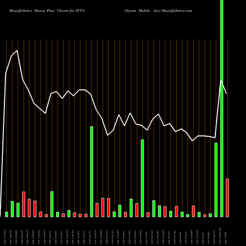Money Flow charts share SYTA Siyata Mobile Inc NASDAQ Stock exchange 