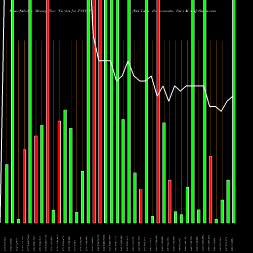Money Flow charts share TACOW Del Taco Restaurants, Inc. NASDAQ Stock exchange 