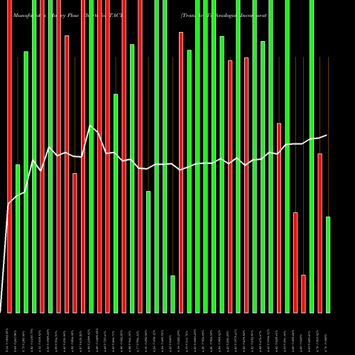 Money Flow charts share TACT TransAct Technologies Incorporated NASDAQ Stock exchange 