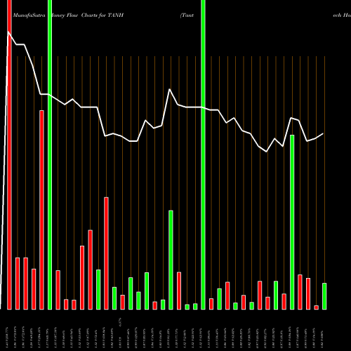 Money Flow charts share TANH Tantech Holdings Ltd. NASDAQ Stock exchange 