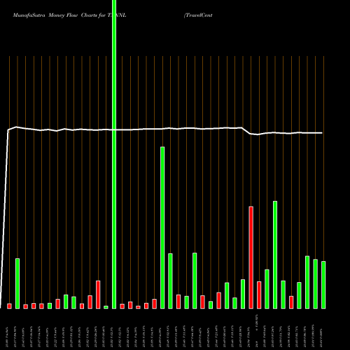 Money Flow charts share TANNL TravelCenters Of America LLC NASDAQ Stock exchange 