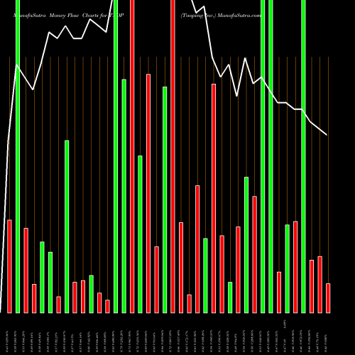 Money Flow charts share TAOP Taoping Inc. NASDAQ Stock exchange 