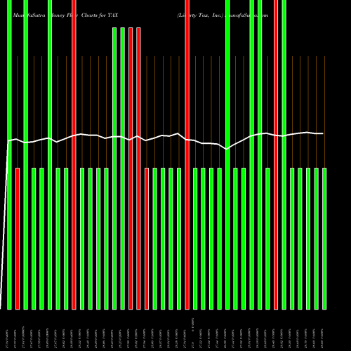 Money Flow charts share TAX Liberty Tax, Inc. NASDAQ Stock exchange 