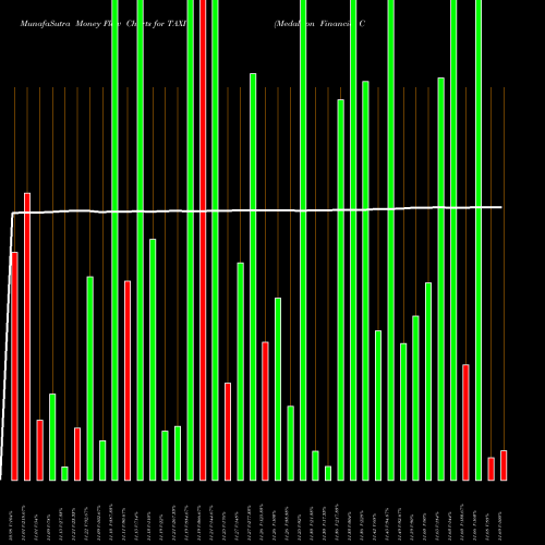 Money Flow charts share TAXI Medallion Financial Corp. NASDAQ Stock exchange 