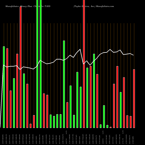Money Flow charts share TAYD Taylor Devices, Inc. NASDAQ Stock exchange 