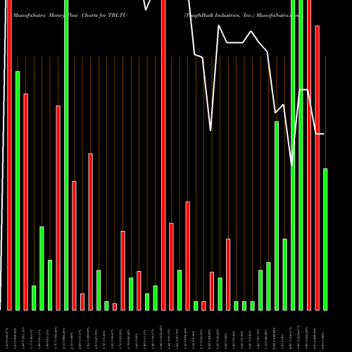 Money Flow charts share TBLTU ToughBuilt Industries, Inc. NASDAQ Stock exchange 