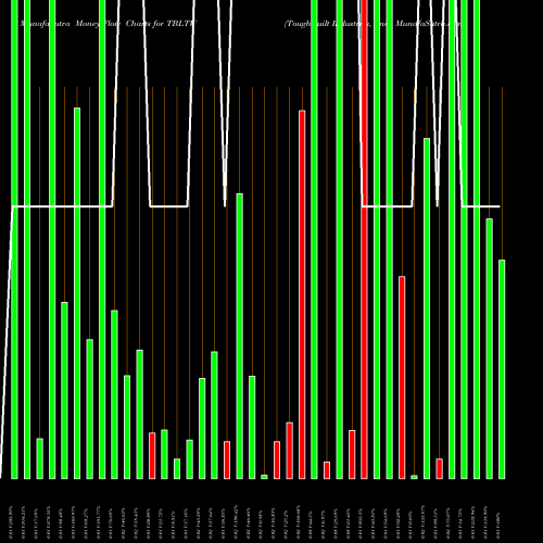 Money Flow charts share TBLTW ToughBuilt Industries, Inc. NASDAQ Stock exchange 