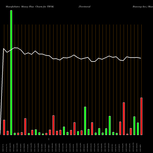 Money Flow charts share TBNK Territorial Bancorp Inc. NASDAQ Stock exchange 