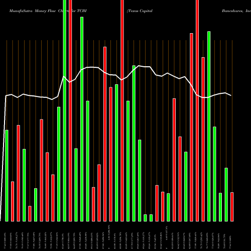 Money Flow charts share TCBI Texas Capital Bancshares, Inc. NASDAQ Stock exchange 