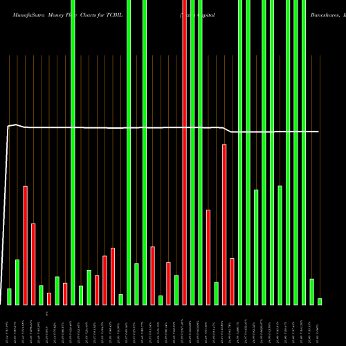 Money Flow charts share TCBIL Texas Capital Bancshares, Inc. NASDAQ Stock exchange 