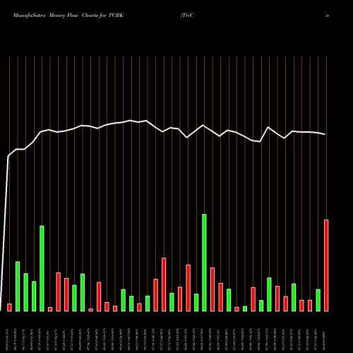 Money Flow charts share TCBK TriCo Bancshares NASDAQ Stock exchange 