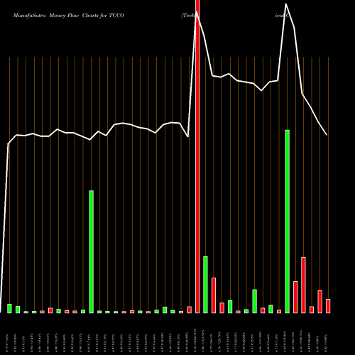 Money Flow charts share TCCO Technical Communications Corporation NASDAQ Stock exchange 