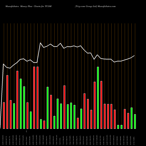 Money Flow charts share TCOM Trip.com Group Ltd NASDAQ Stock exchange 