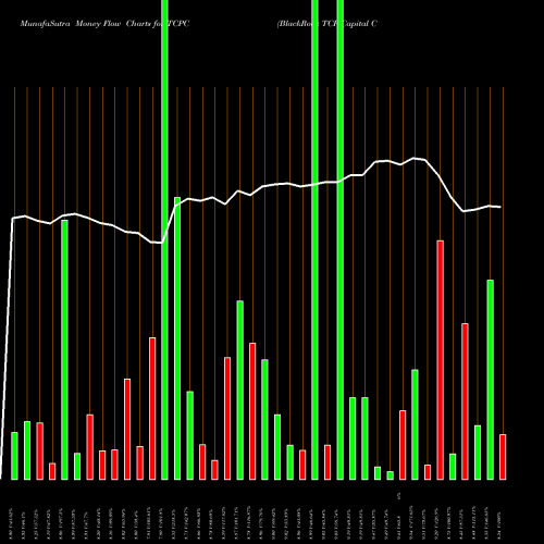 Money Flow charts share TCPC BlackRock TCP Capital Corp. NASDAQ Stock exchange 