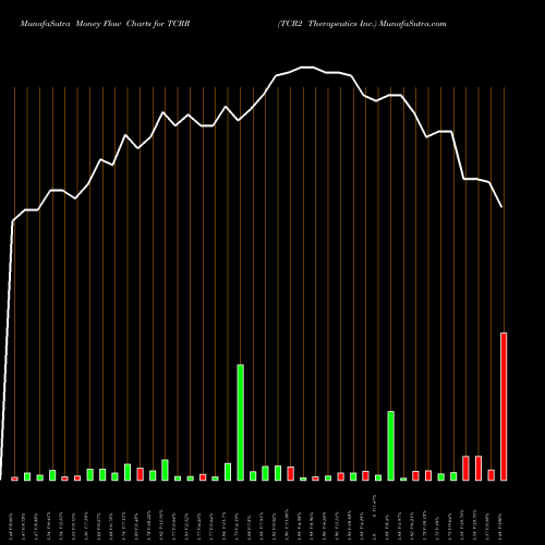 Money Flow charts share TCRR TCR2 Therapeutics Inc. NASDAQ Stock exchange 