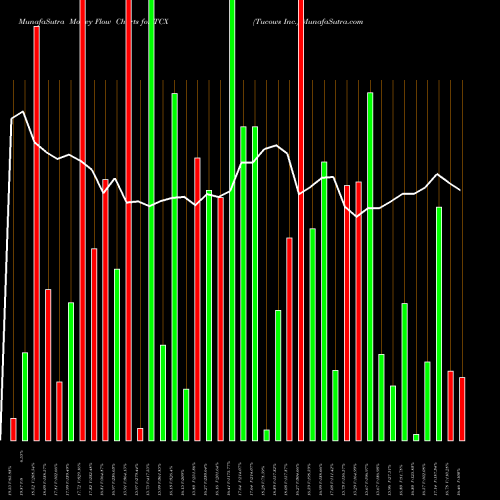 Money Flow charts share TCX Tucows Inc. NASDAQ Stock exchange 