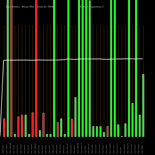 Money Flow charts share TDAC Trident Acquisitions Corp. NASDAQ Stock exchange 