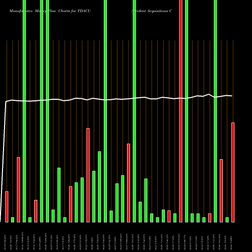 Money Flow charts share TDACU Trident Acquisitions Corp. NASDAQ Stock exchange 