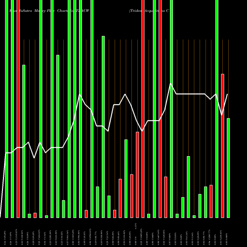 Money Flow charts share TDACW Trident Acquisitions Corp. NASDAQ Stock exchange 