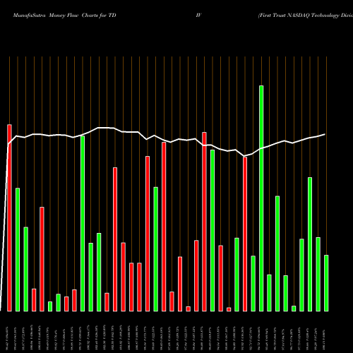 Money Flow charts share TDIV First Trust NASDAQ Technology Dividend Index Fund NASDAQ Stock exchange 