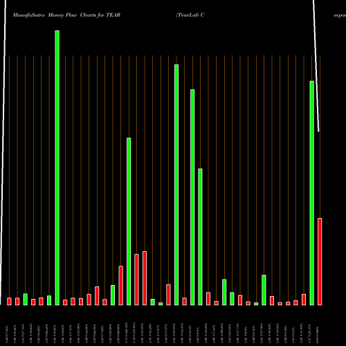 Money Flow charts share TEAR TearLab Corporation NASDAQ Stock exchange 