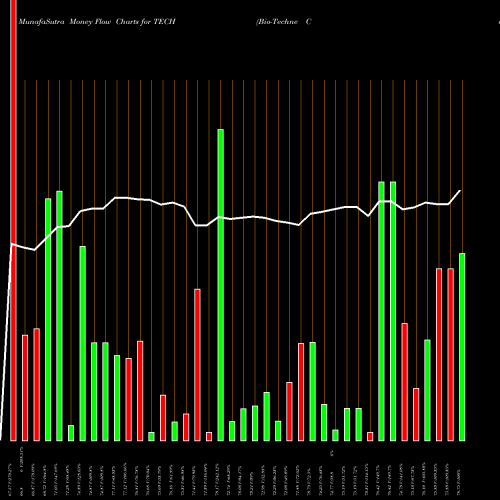 Money Flow charts share TECH Bio-Techne Corp NASDAQ Stock exchange 