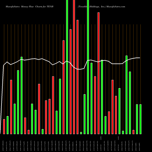 Money Flow charts share TENB Tenable Holdings, Inc. NASDAQ Stock exchange 