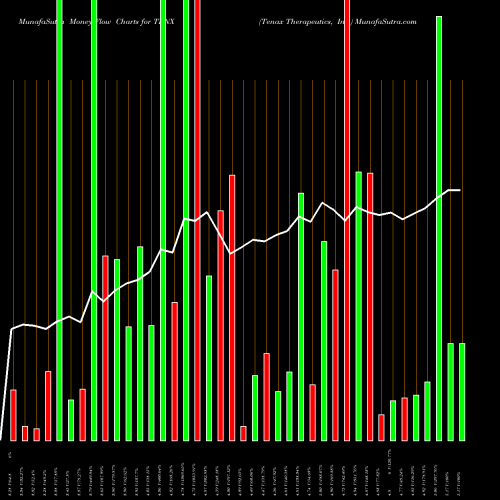 Money Flow charts share TENX Tenax Therapeutics, Inc. NASDAQ Stock exchange 