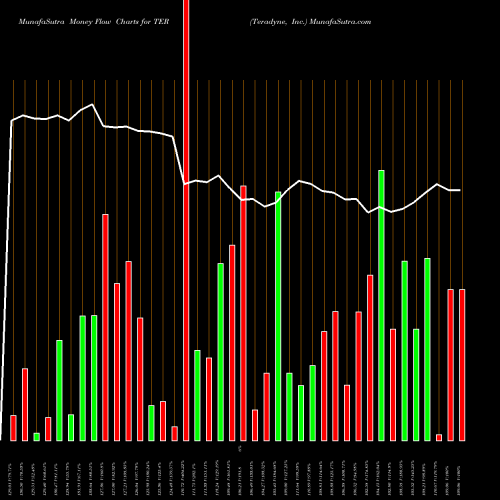 Money Flow charts share TER Teradyne, Inc. NASDAQ Stock exchange 