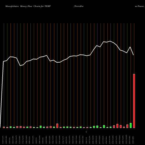 Money Flow charts share TERP TerraForm Power, Inc. NASDAQ Stock exchange 