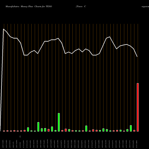 Money Flow charts share TESO Tesco Corporation NASDAQ Stock exchange 