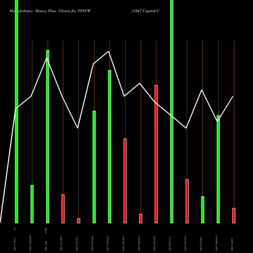 Money Flow charts share TFSCW 1347 Capital Corp. NASDAQ Stock exchange 