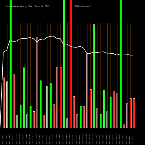 Money Flow charts share TFSL TFS Financial Corporation NASDAQ Stock exchange 