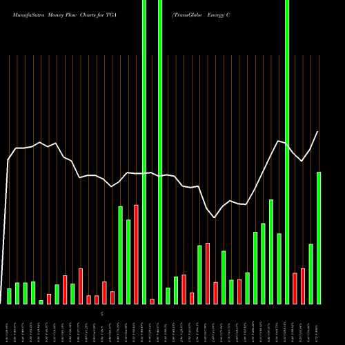 Money Flow charts share TGA TransGlobe Energy Corporation NASDAQ Stock exchange 
