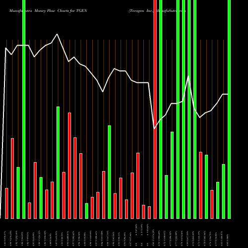 Money Flow charts share TGEN Tecogen Inc. NASDAQ Stock exchange 