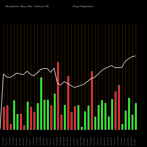Money Flow charts share TH Target Hospitality Corp NASDAQ Stock exchange 
