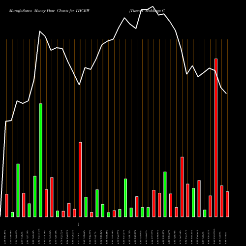 Money Flow charts share THCBW Tuscan Holdings Corp WT NASDAQ Stock exchange 