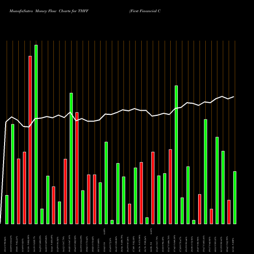Money Flow charts share THFF First Financial Corporation Indiana NASDAQ Stock exchange 