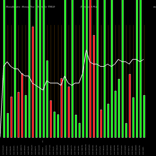 Money Flow charts share THLD Threshold Pharmaceuticals, Inc. NASDAQ Stock exchange 