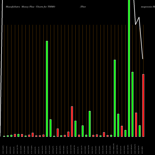 Money Flow charts share THMO Thermogenesis Holdings Inc NASDAQ Stock exchange 